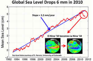 global sea level Drop