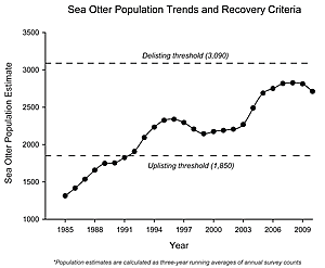 sea otter population trend