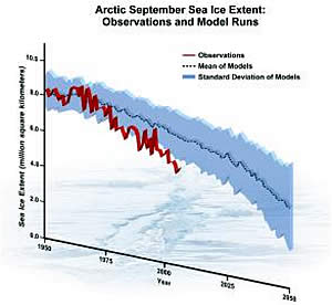 arctic ice melting observations model runs