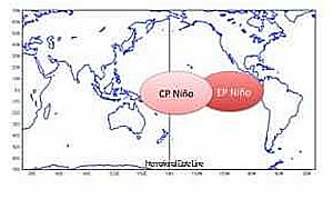 El Nino Central Eastern