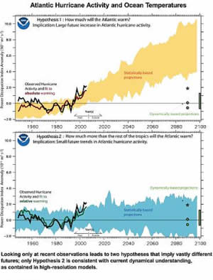 atlantic hurricane activity